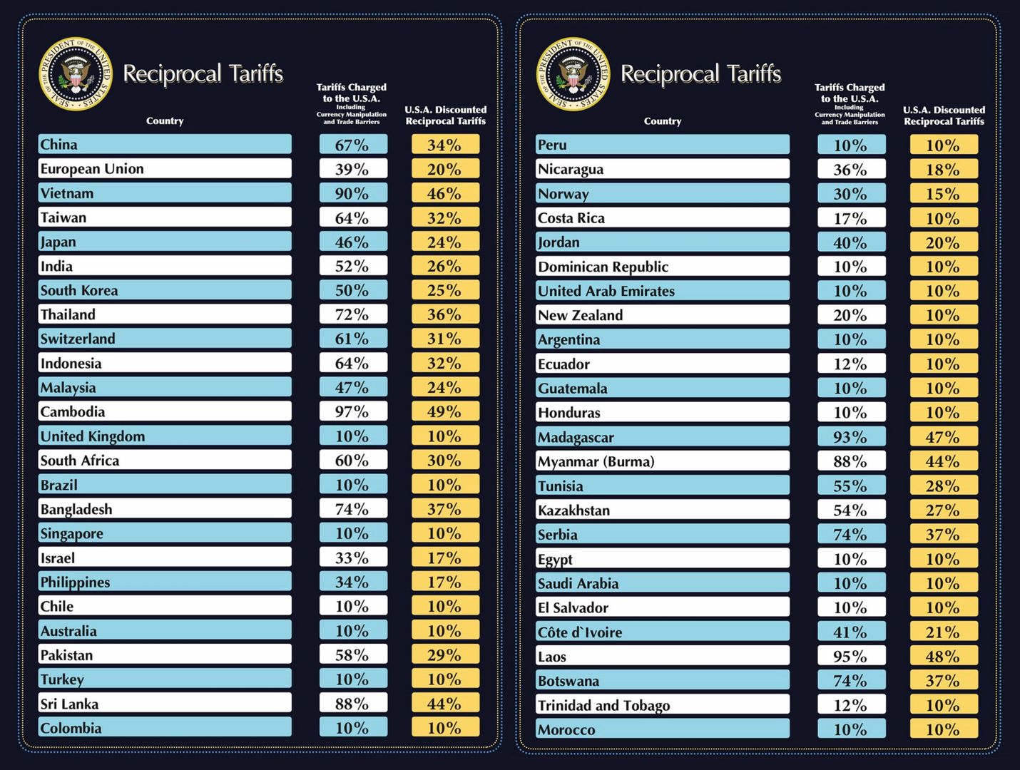 Lista krajów, które obejmą nowe cła odwetowe USA