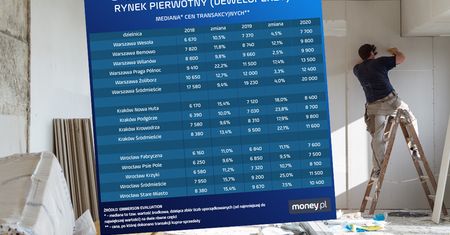 Pandemia nie zatrzymała podwyżek cen mieszkań. Niektóre dzielnice Krakowa droższe od warszawskich