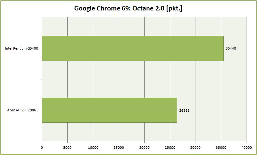 Test procesora AMD Athlon 200GE. Czy najtańszy Zen pokona Intel Pentium G5400? 17