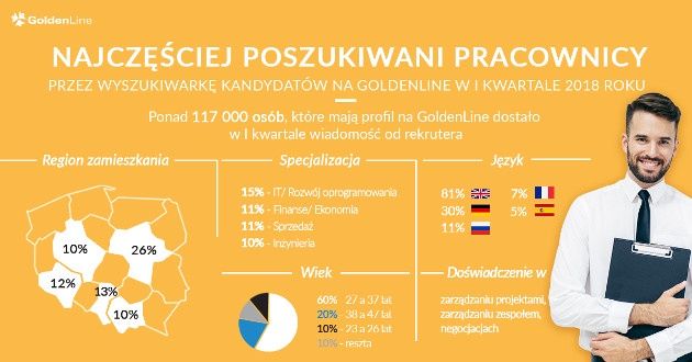 praca GoldenLine