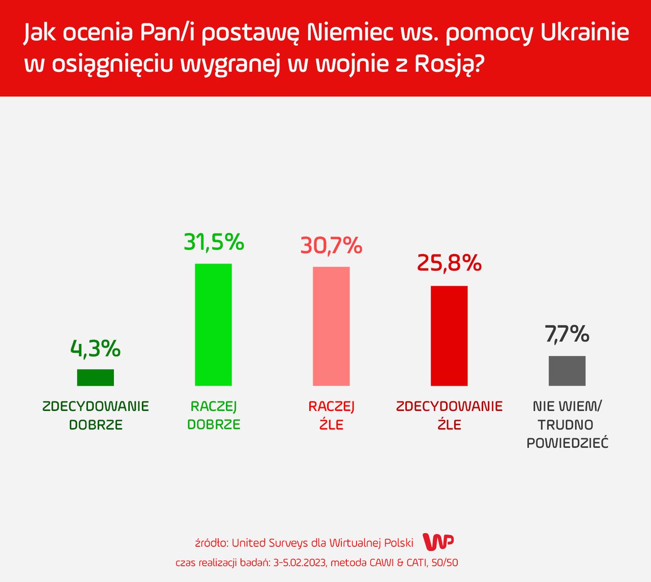 Polacy krytycznie oceniają postawę Niemiec ws. pomocy dla Ukrainy