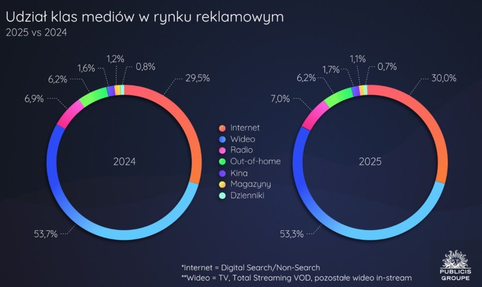 Wyniki polskiego rynku reklamowego w 2025 roku