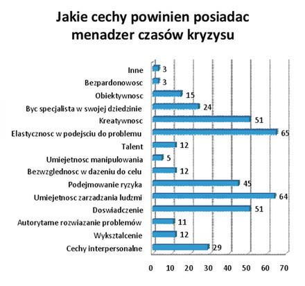 Jakie cechy powinien posiadać menadżer w czasach kryzysu?