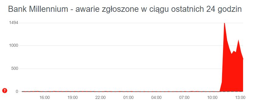 W Millennium od ponad dwóch godzin trwa awaria