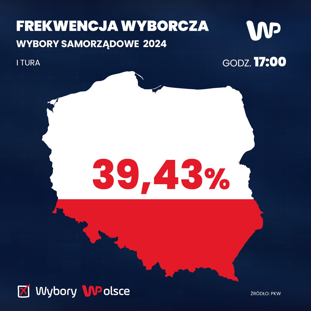 Frekwencja wyborcza do godz. 17:00