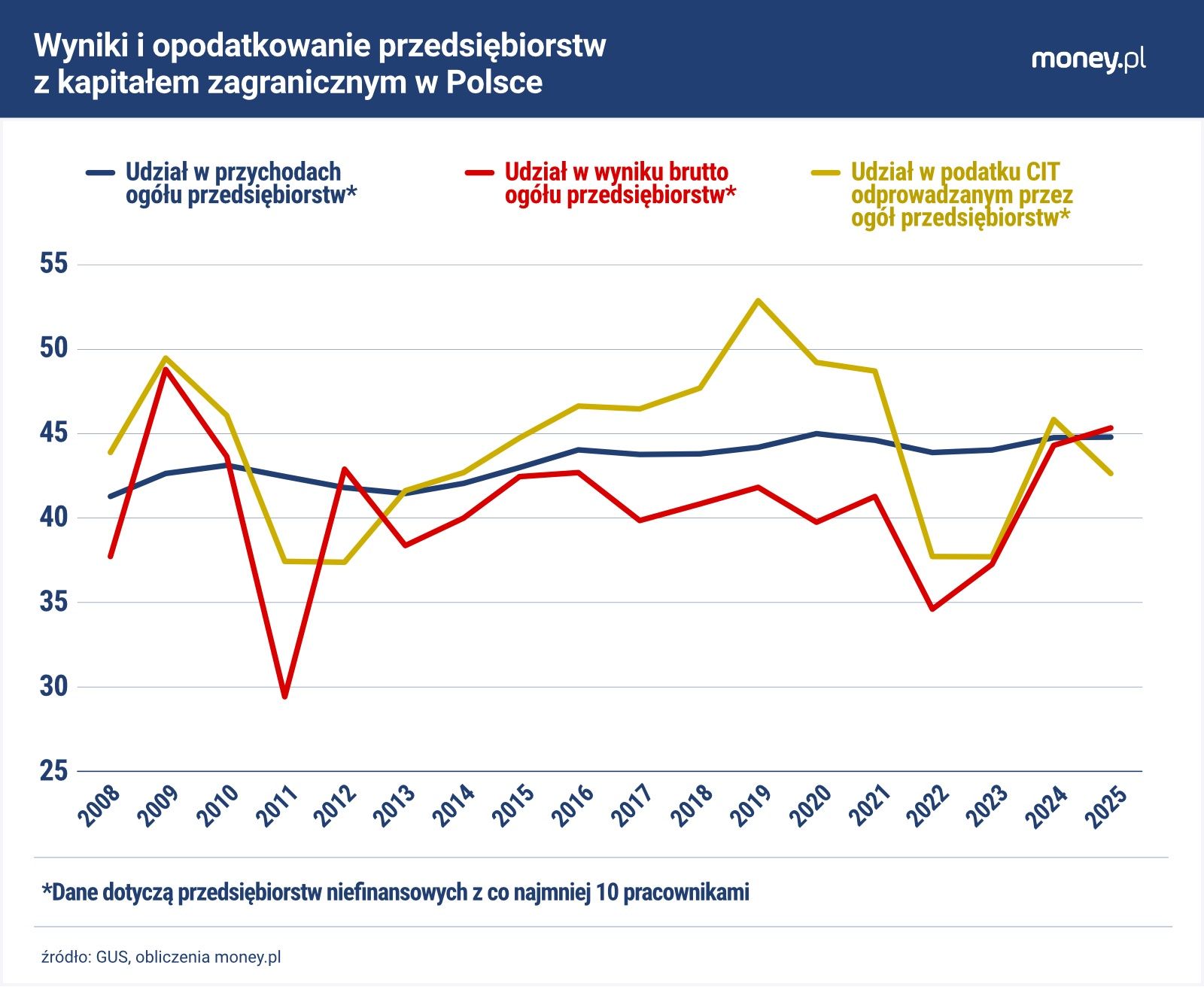 To, ile podatków do budżetu odprowadzają różne grupy firm, zależy głównie od różnic w ich rentowności