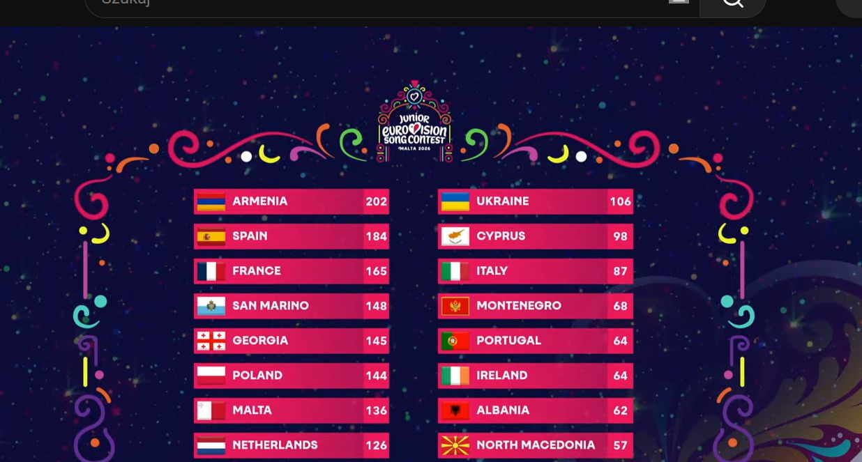 Eurowizja Junior 2026 wyniki