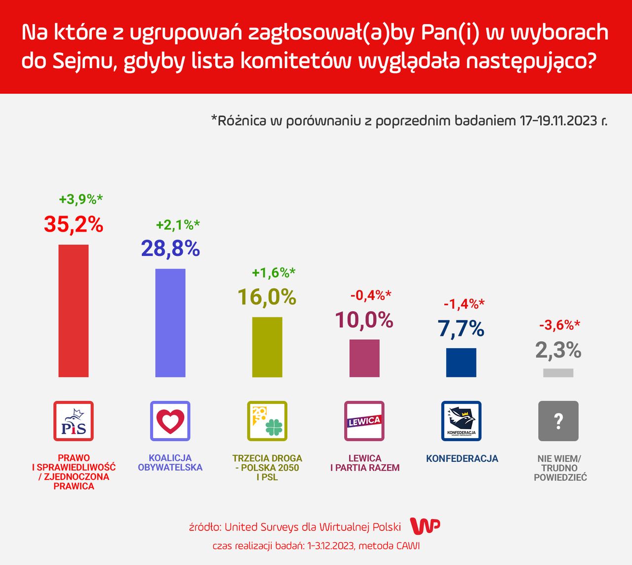 Wyniki najnowszego sondażu