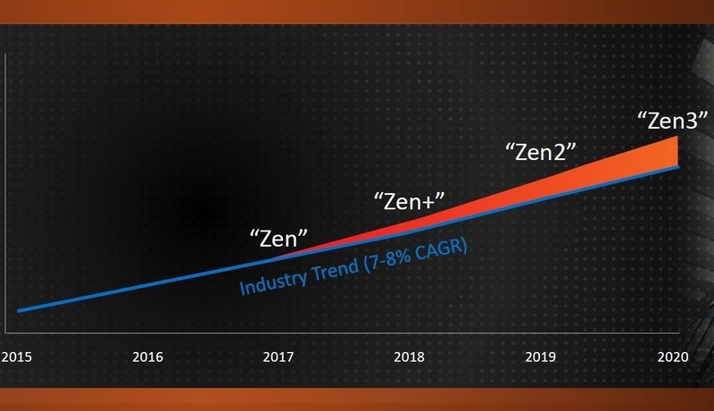 AMD Zen - wzrost IPC