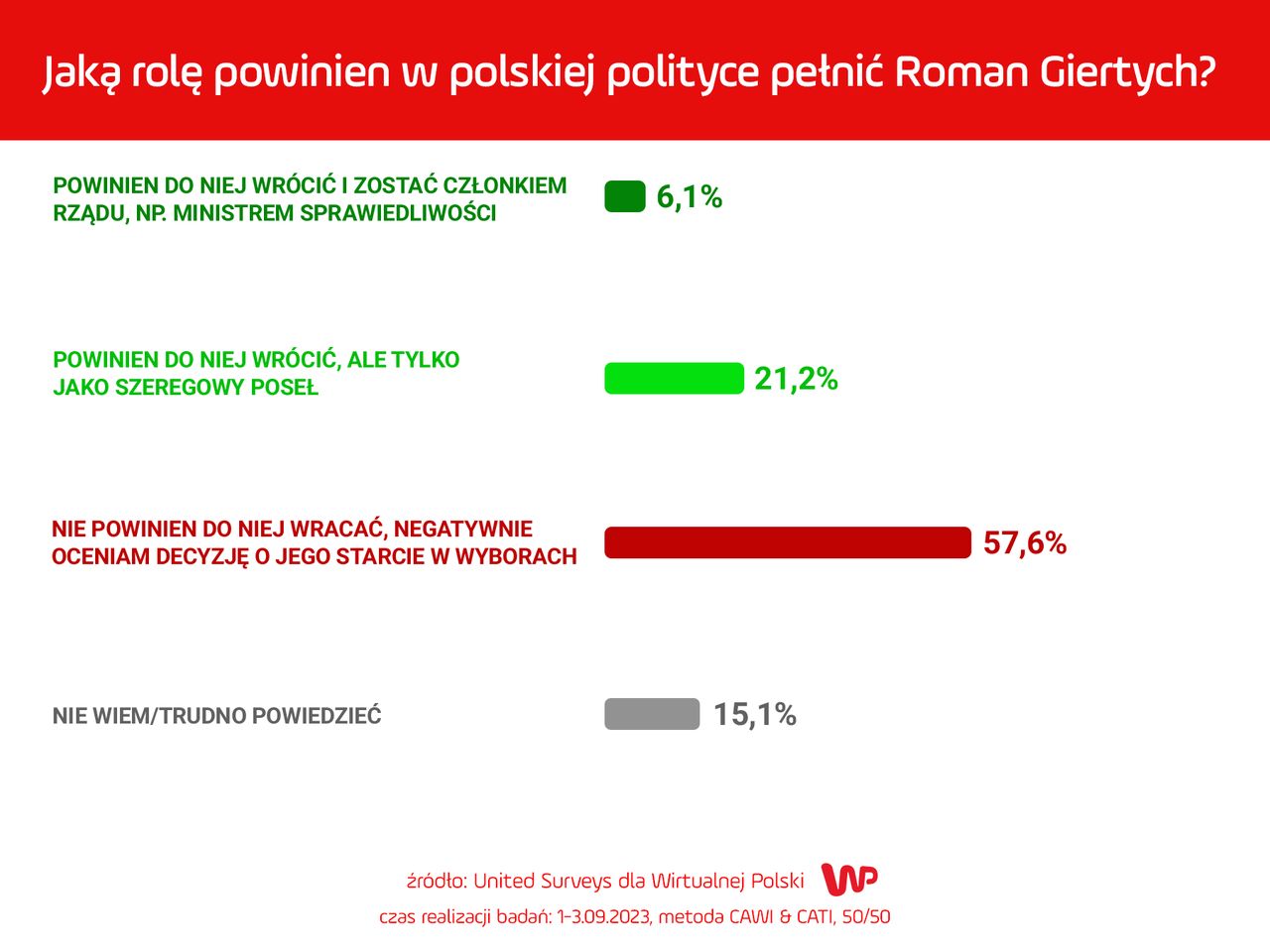 Jaką rolę powinien w polskiej polityce pełnić Roman Giertych?