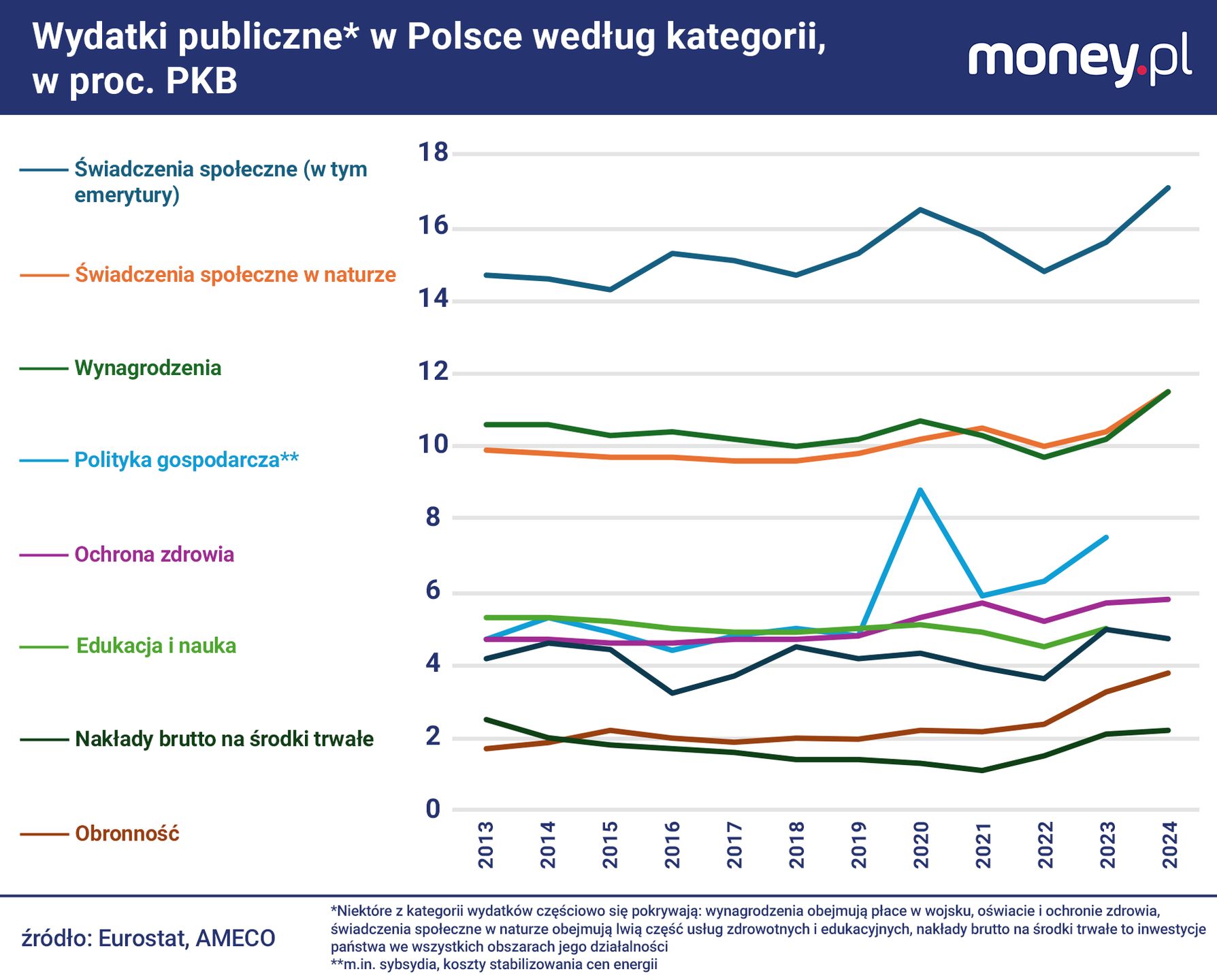 Polska coraz więcej pieniędzy przeznacza na transfery społeczne.