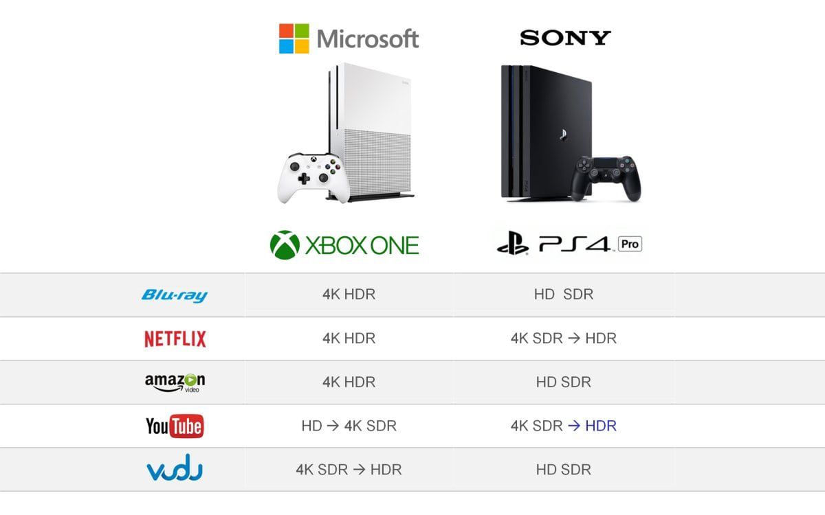 Porównanie funkcjonalności 4K HDR między Xbox One a PS4 i zmiany przez lata, fot. Flatpanels