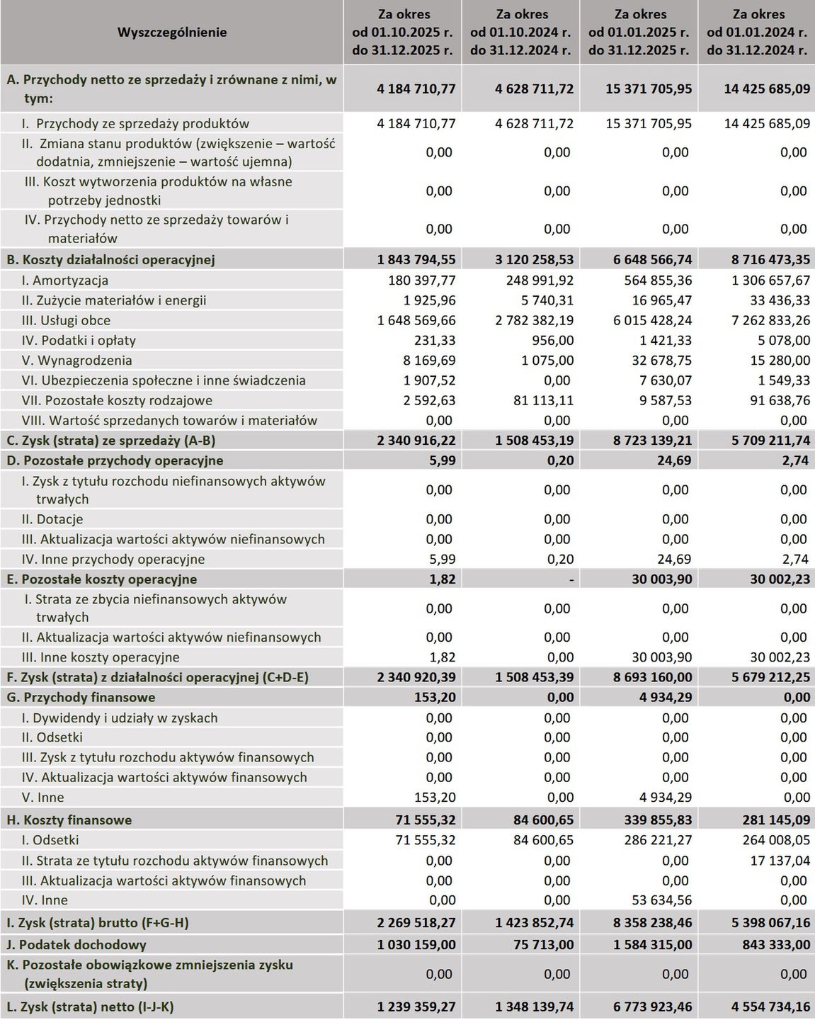 Wyniki finansowe Red Carpet Media Group