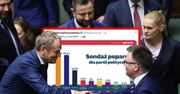 Nowa siła polityczna w Sejmie. Jest najnowszy sondaż partyjny