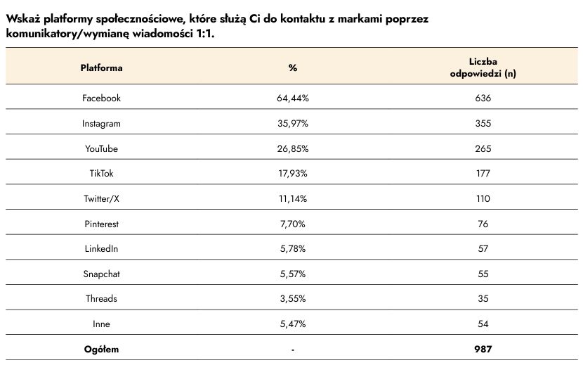 raport IAB Polska "Polacy w social media"