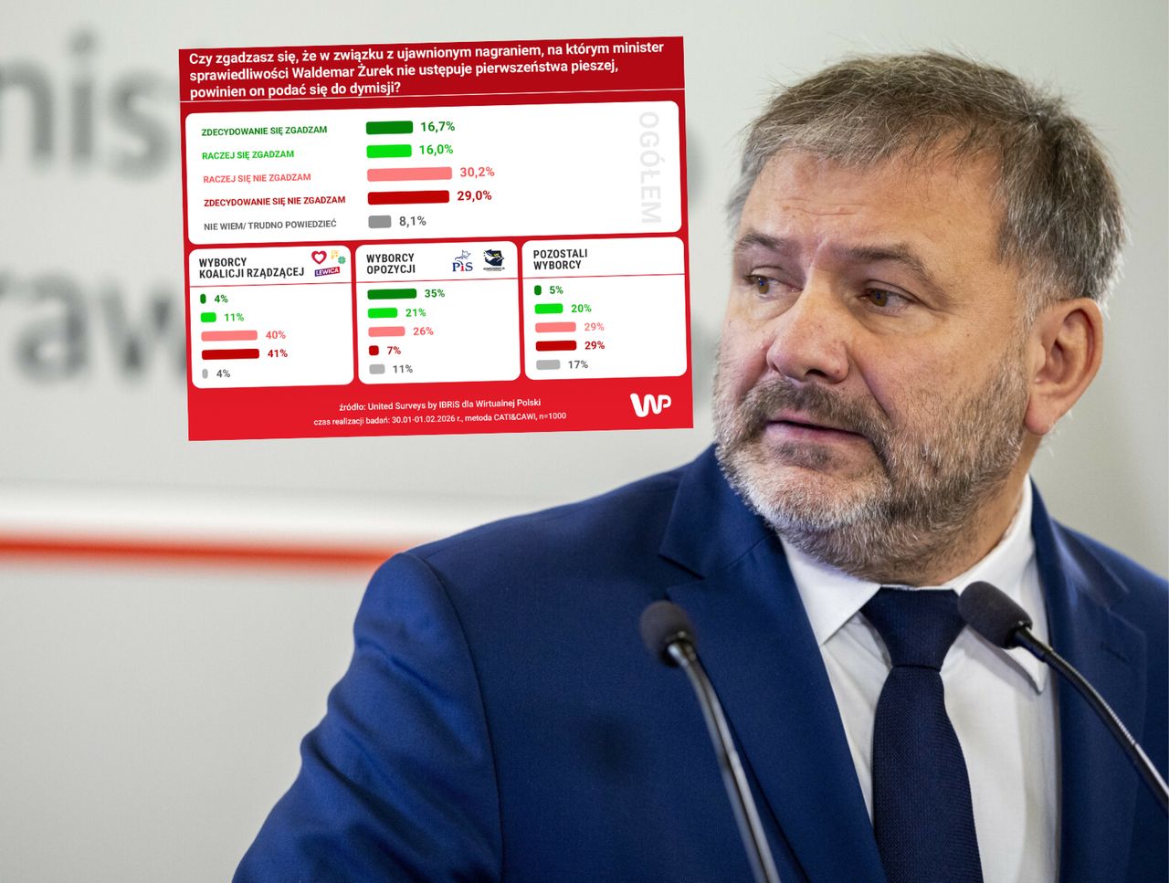 Polacy ocenili zachowanie Żurka. Większość przeciw dymisji