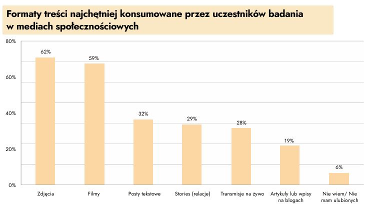 raport IAB Polska "Polacy w social media"