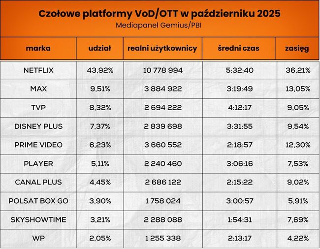 Wyniki platform streamingowych