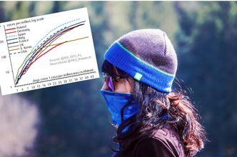 Krzywa zachorowań w Polsce bardziej płaska niż w Europie. Ale właśnie przegoniliśmy Koreę Płd.