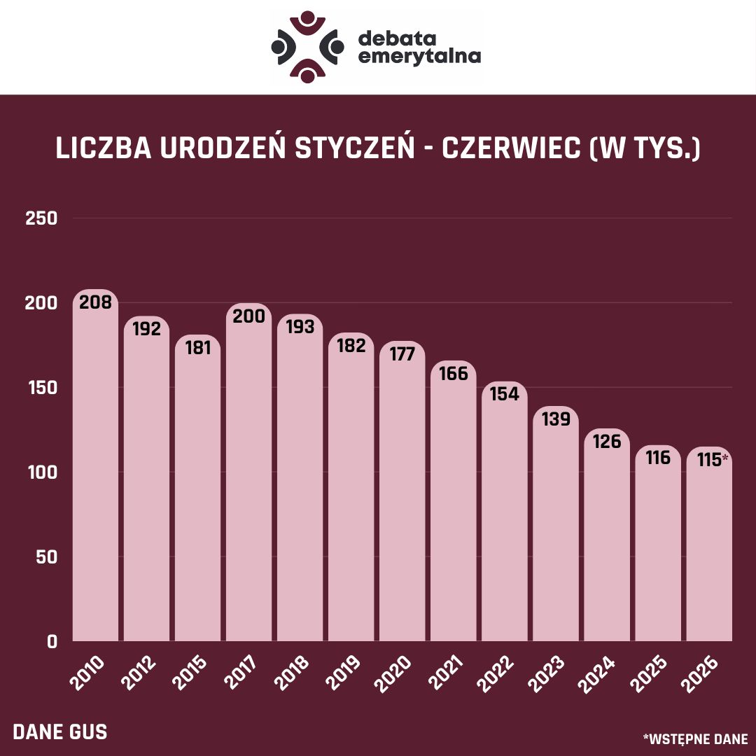 Opracowanie własne na podstawie danych GUS