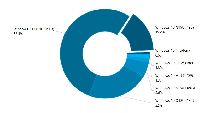 Listopadowa aktualizacja działa tylko w 15,2 proc. komputerów z Windows 10, źródło: AdDuplex.