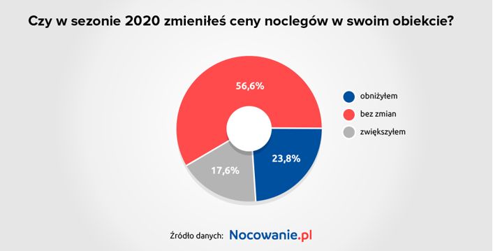 ceny noclegów
