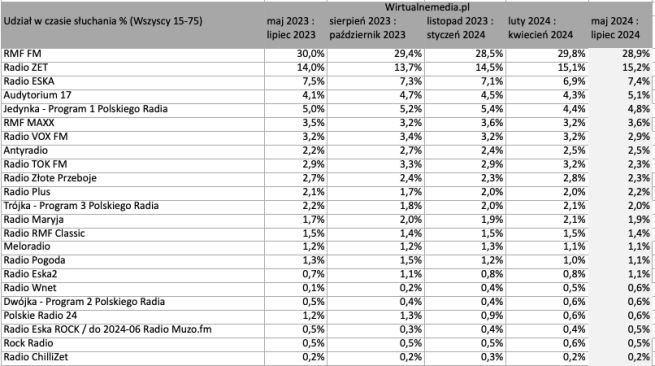 nowy-ranking-sluchalnosci-radia