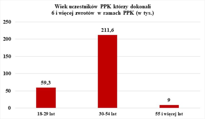 Opracowanie własne na podstawie danych PFR Portal PPK (brak dany