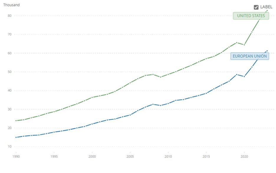 Pod względem PKB per capita (PPP) USA wyprzedzają UE.