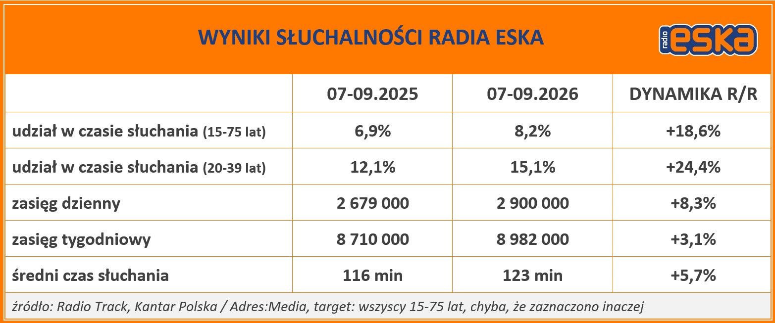 Radio ESKA - wyniki słuchalności