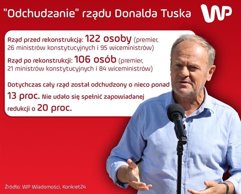 "Odchudzanie" rządu Donalda Tuska