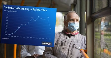 Polska cofnęła się o dekadę. Jeden z największych spadków w UE