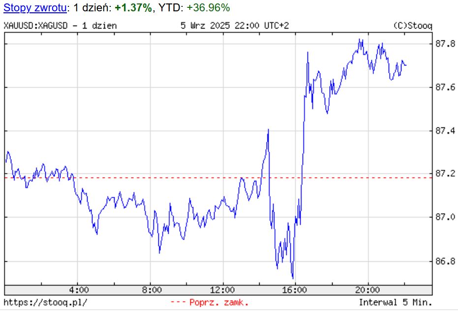 Zmiana cen złota w piątek 5 września