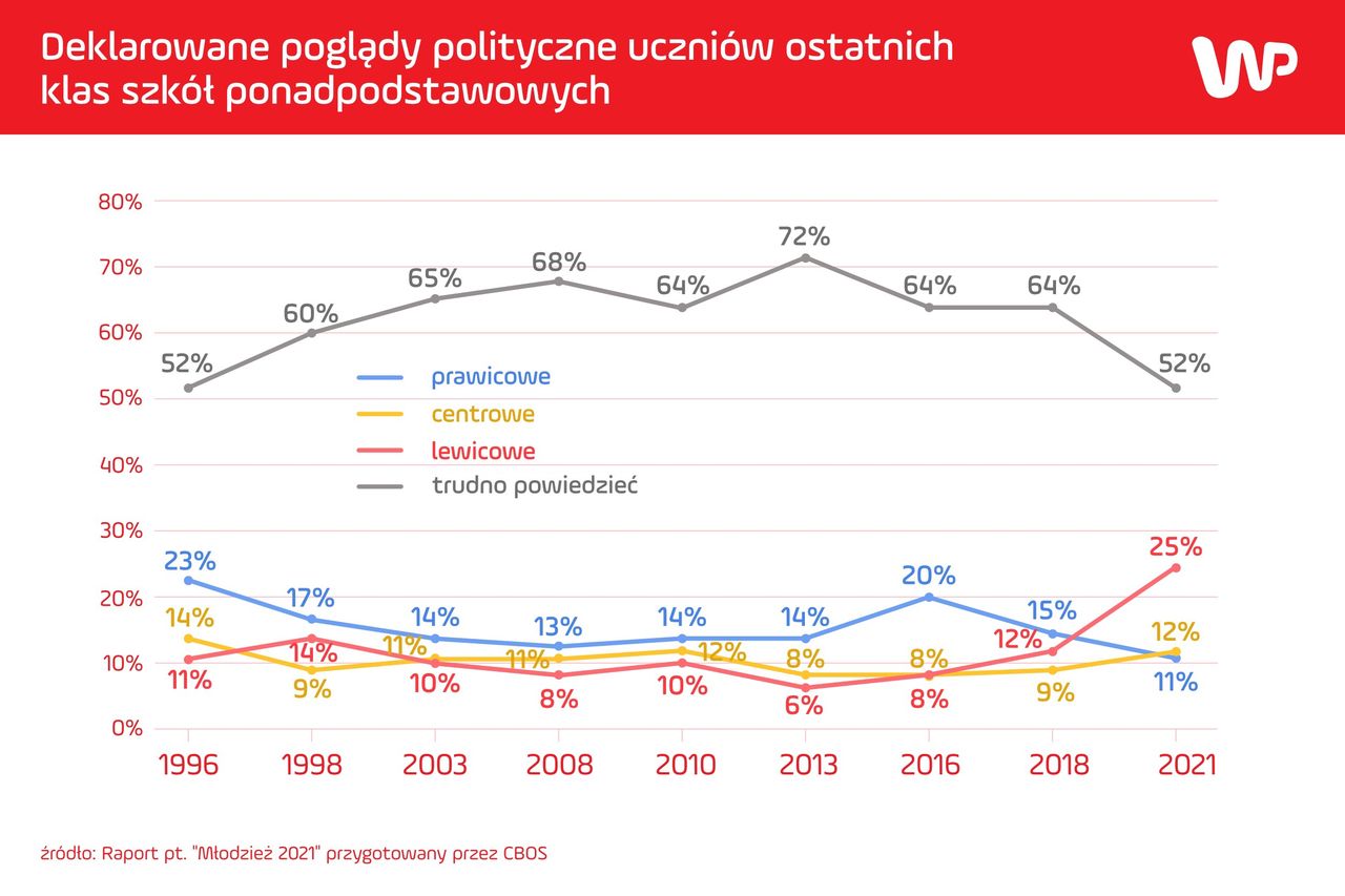 Deklarowane poglądy polityczne uczniów ostatnich klas szkół ponadpodstawowych (liceum/technikum/szkoła branżowa)