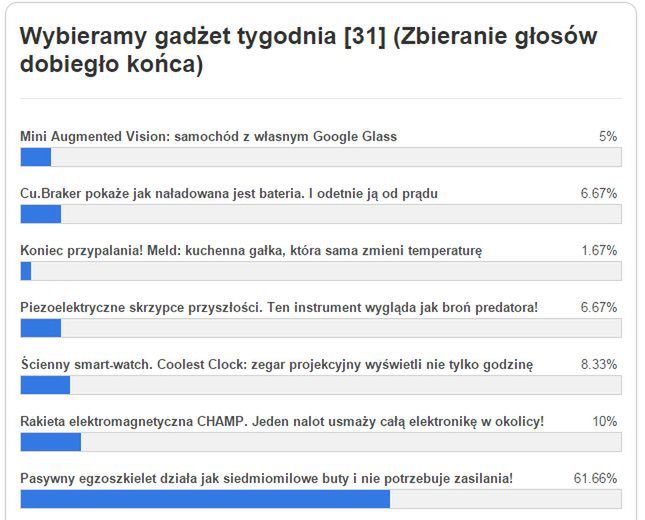 Gadżet tygodnia [31] – znamy wyniki głosowania. Co wybraliście? 2