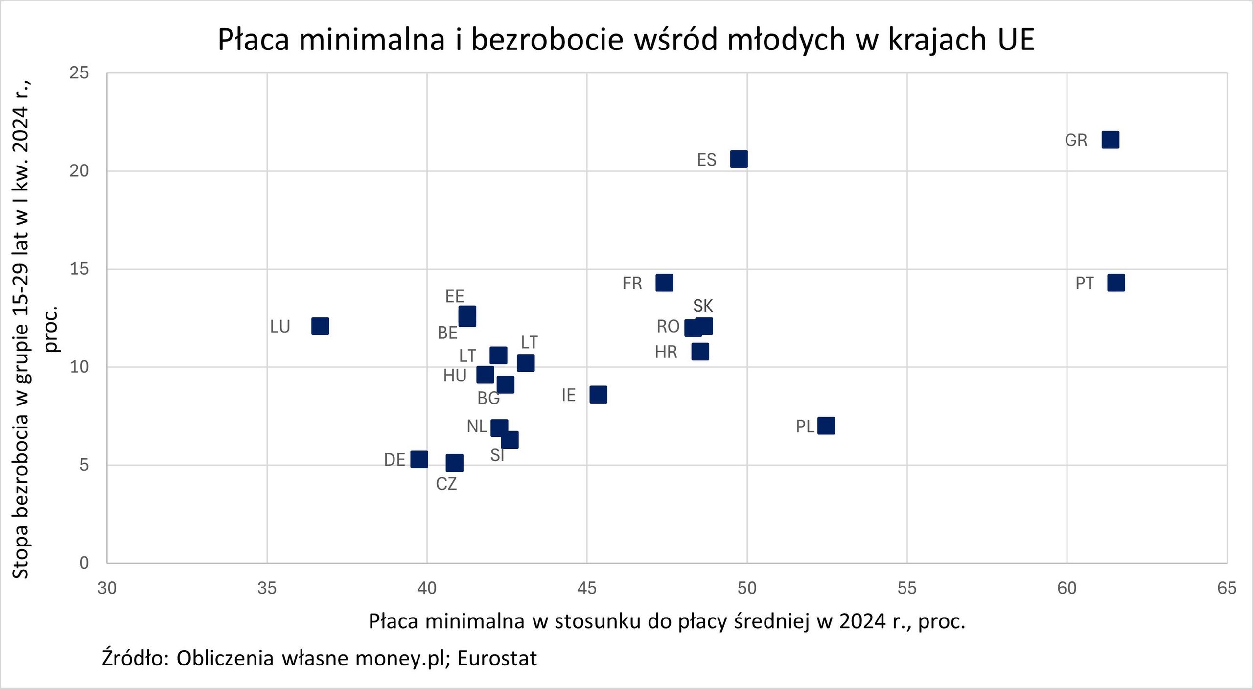 Kraje z wysoką płacą minimalną mają często problem z wysoką stopą bezrobocia. Polska jest na tym tle wyjątkiem.