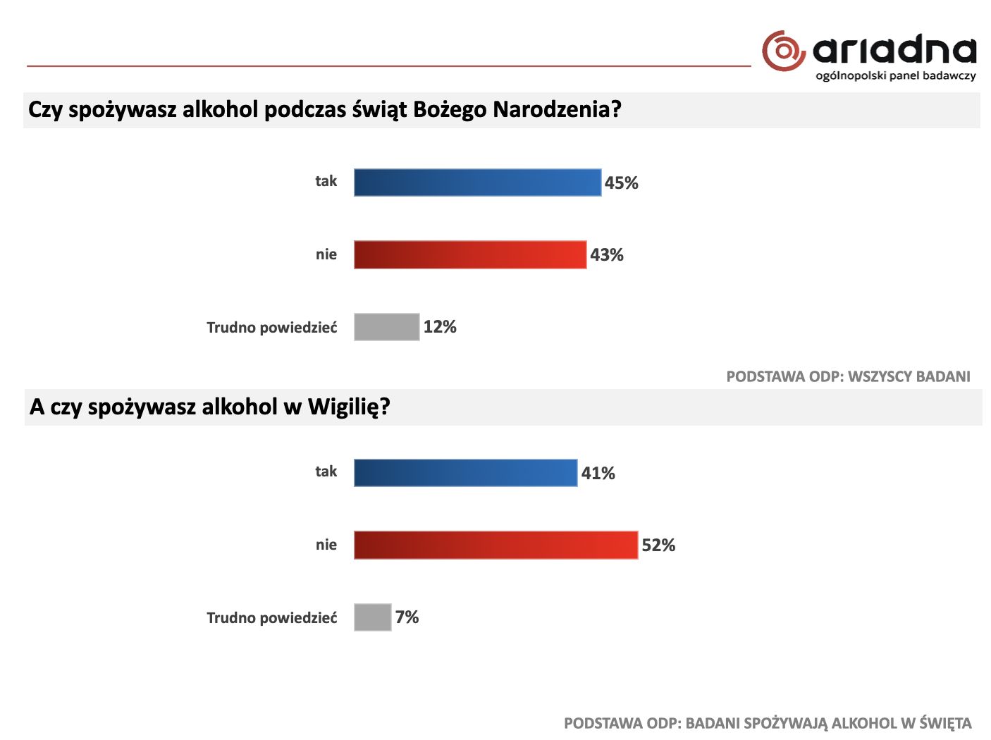 Ariadna - karta badania
