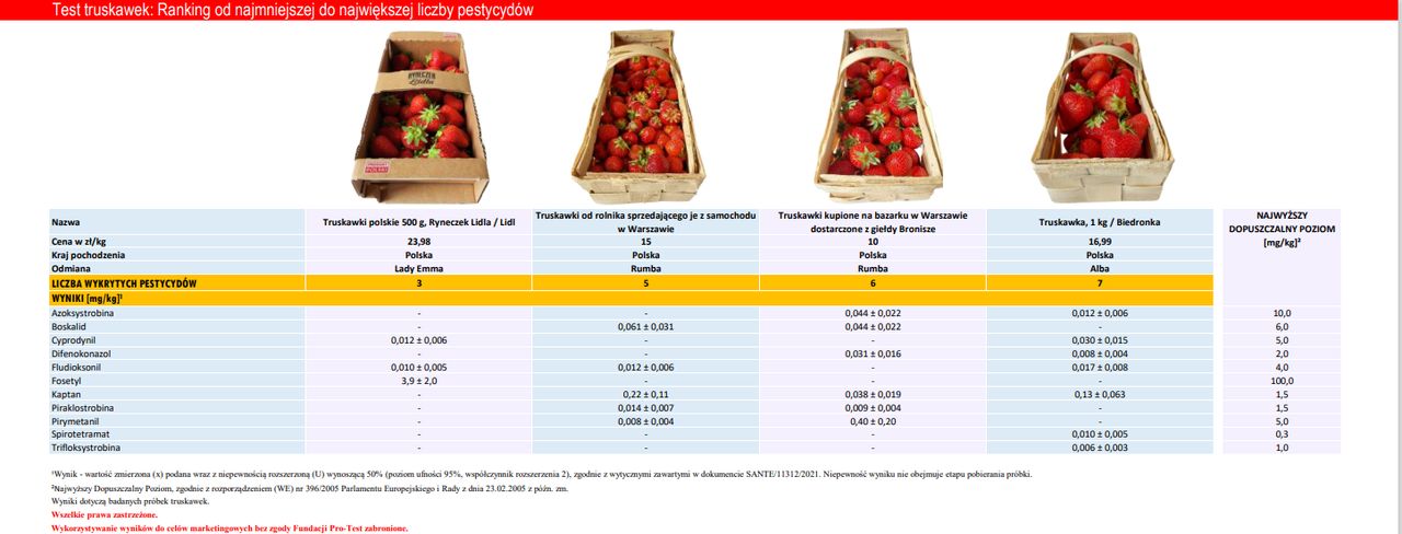 Eksperci przebadali truskawki z bazarku, od rolnika i z dyskontów, pod kątem zawartości pestycydów