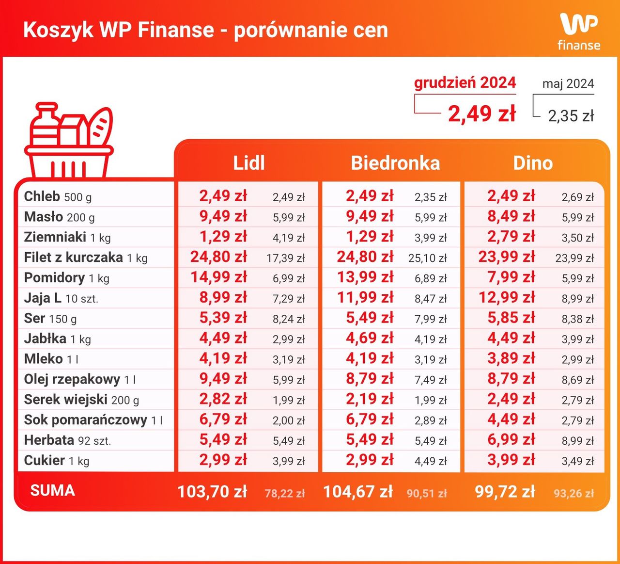 Porównanie cen produktów w Lidlu, Biedronce i Dino