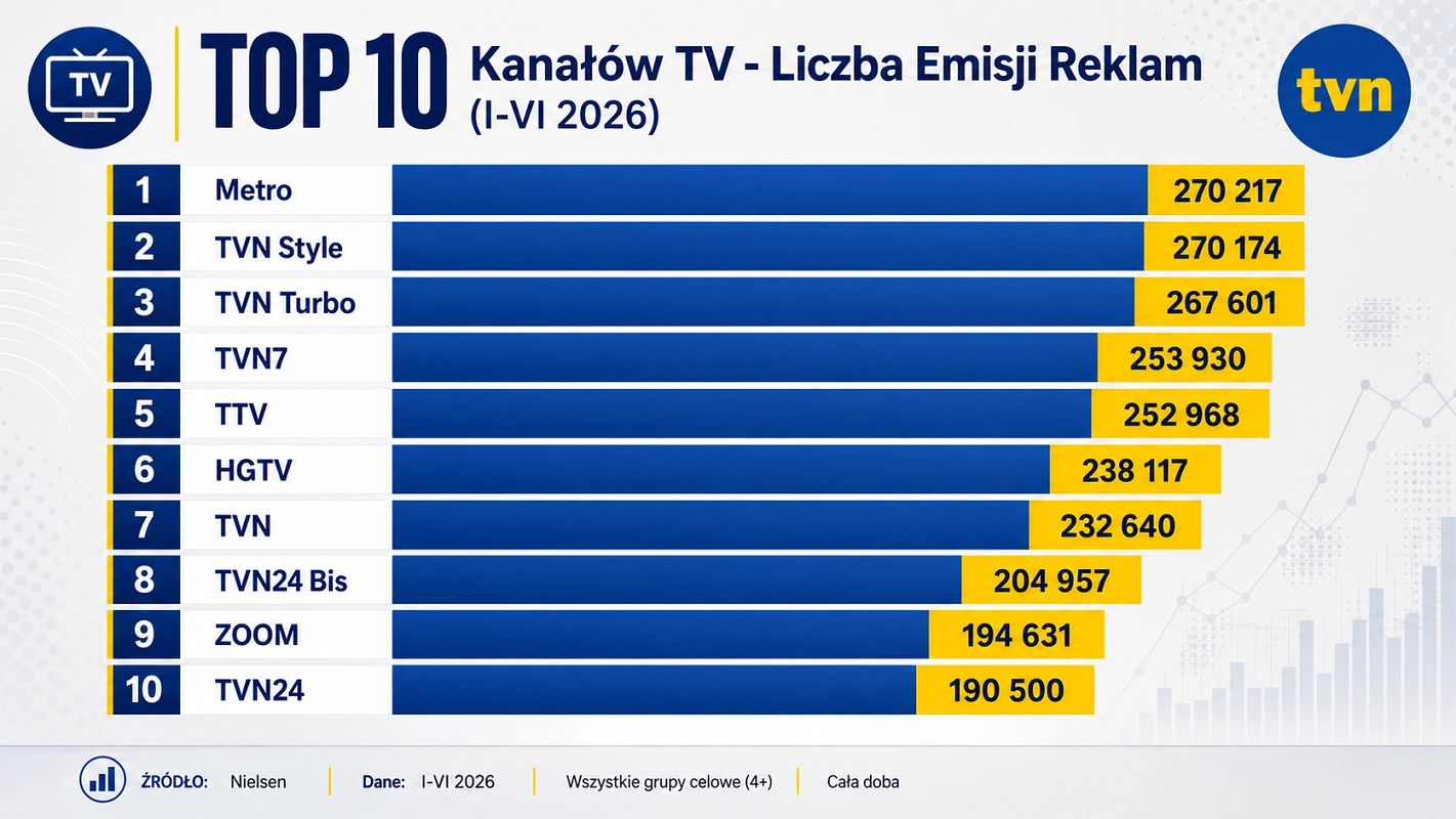 Top stacji pod względem liczby reklam