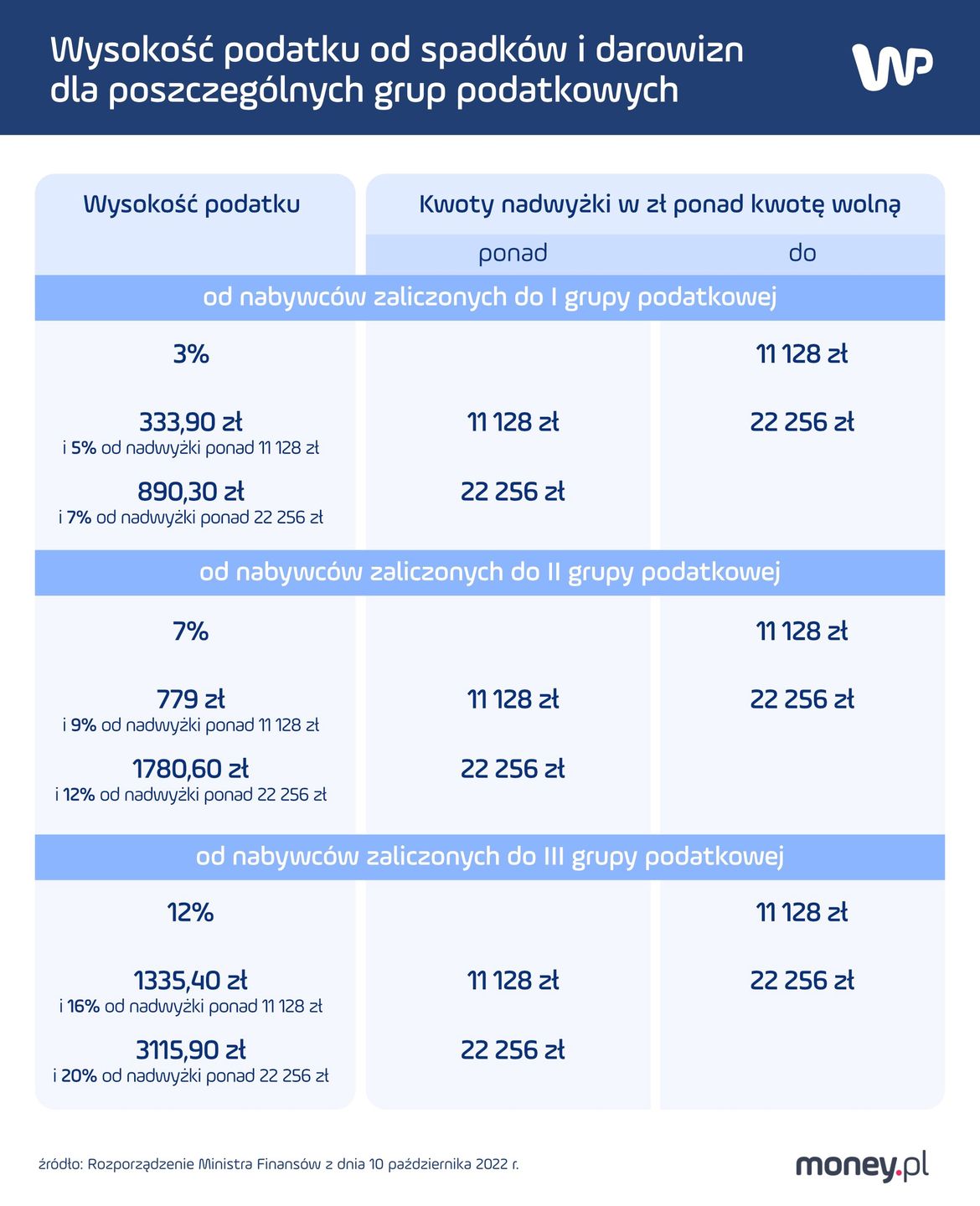 Infografika przedstawiająca wysokość podatku od darowizn i spadków
