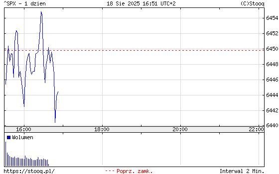 Wykres przedstawiający zmiany indeksu S&P500 w poniedziałek 18 sierpnia