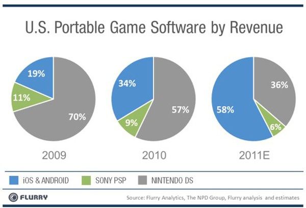 Game over: smartfonowe granie króluje nad Nintendo i Sony 2