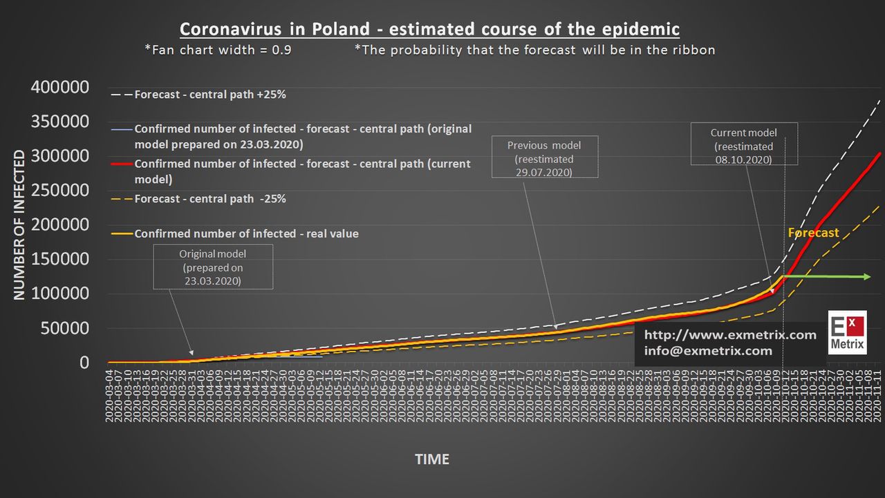 Koronawirus. Już w listopadzie przekroczymy 300 tys. zakażeń 