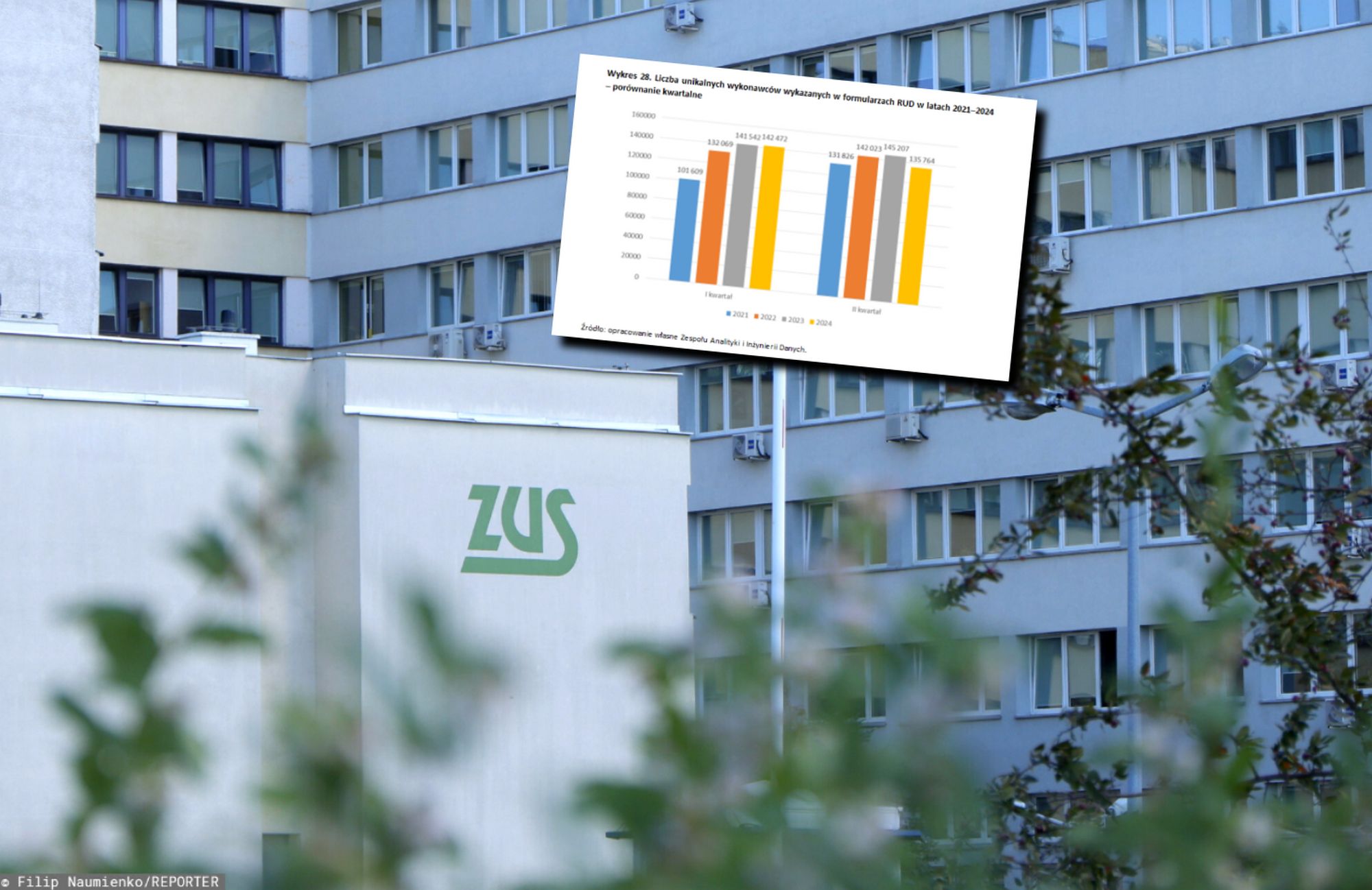 Rejestr Umów o Dzieło prowadzony przez ZUS pokazał dawno niewidziany spadek