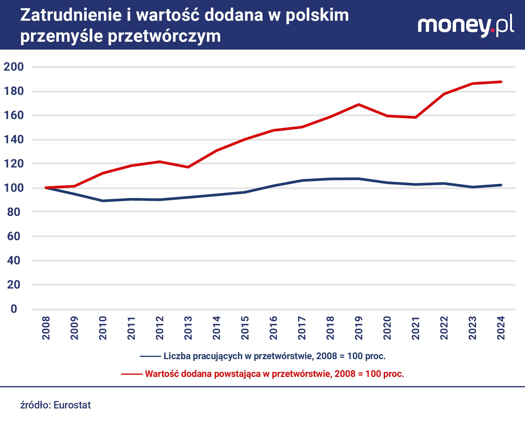 Polskie przetwórstwo staje się coraz bardziej wydajne.