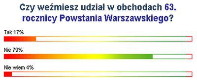 79% Internautów nie weźmie udziału w obchodach Powstania