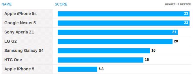 W skrócie: złoty Galaxy S4, Kindle Fire HDX i Nexus 5 w benchmarkach 7