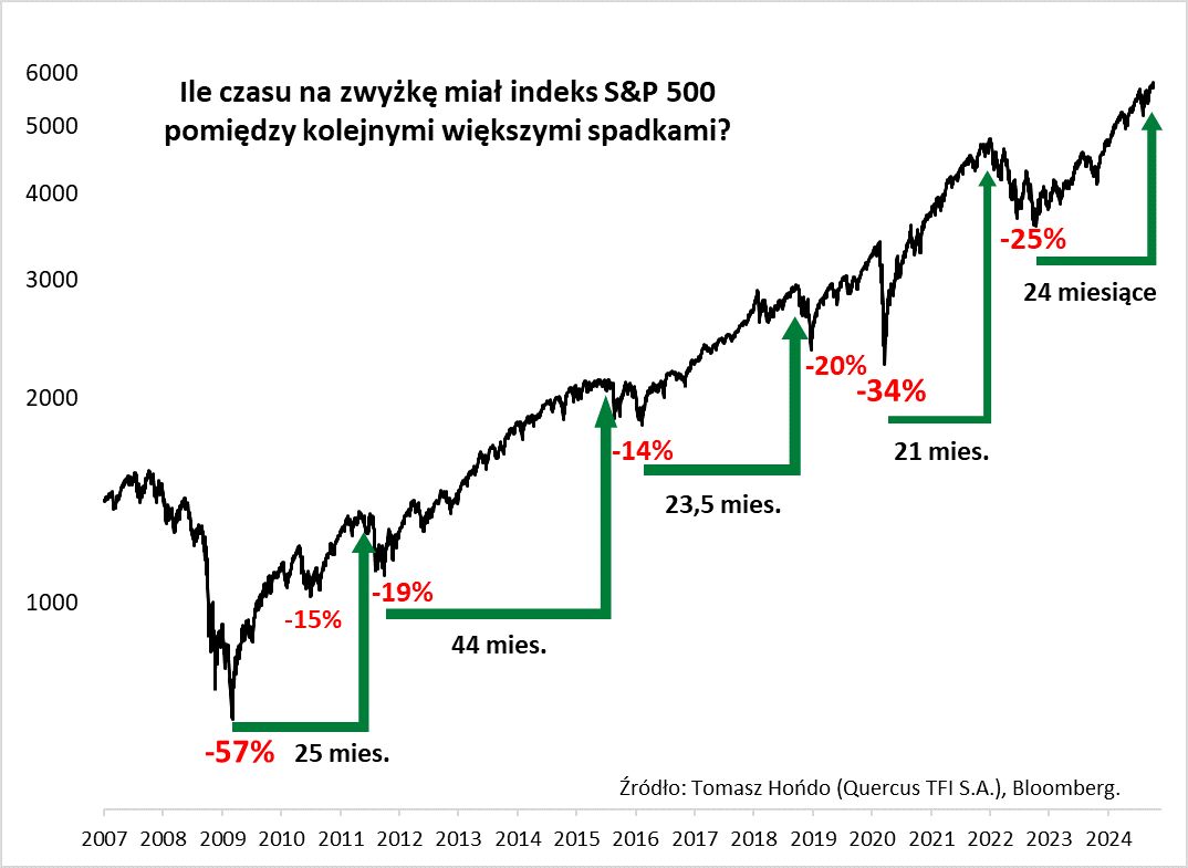 Zwyżka indeksu S&P 500