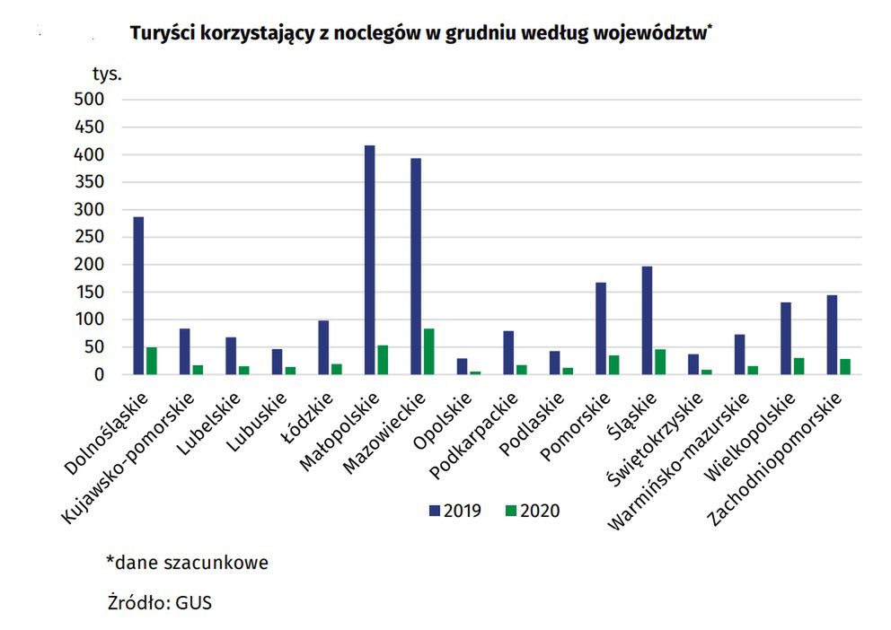 Turyści w grudniu według województw